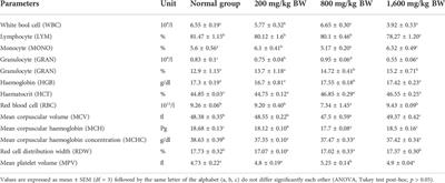 Acute and sub-acute toxicity evaluation of dihydro-p-coumaric acid isolated from leaves of Tithonia diversifolia Hemsl. A. Gray in BALB/c mice